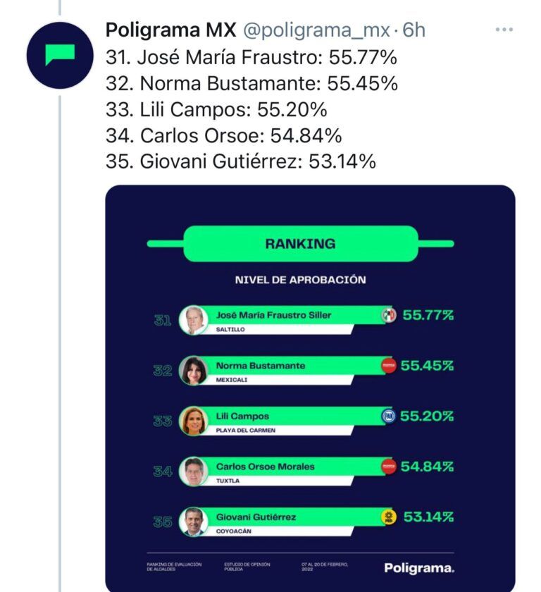 Lili Campos destaca entre los 50 alcaldes mejor calificados a nivel nacional
