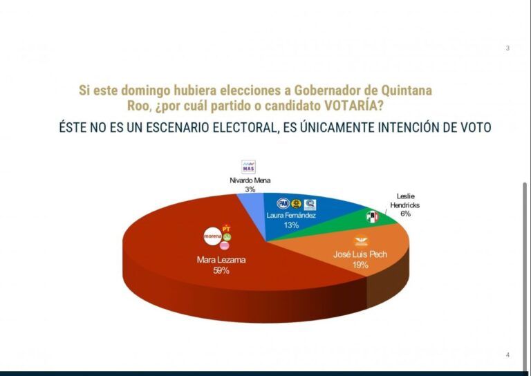 Mara Lezama tiene el 59% de la intención de voto en Quintana Roo