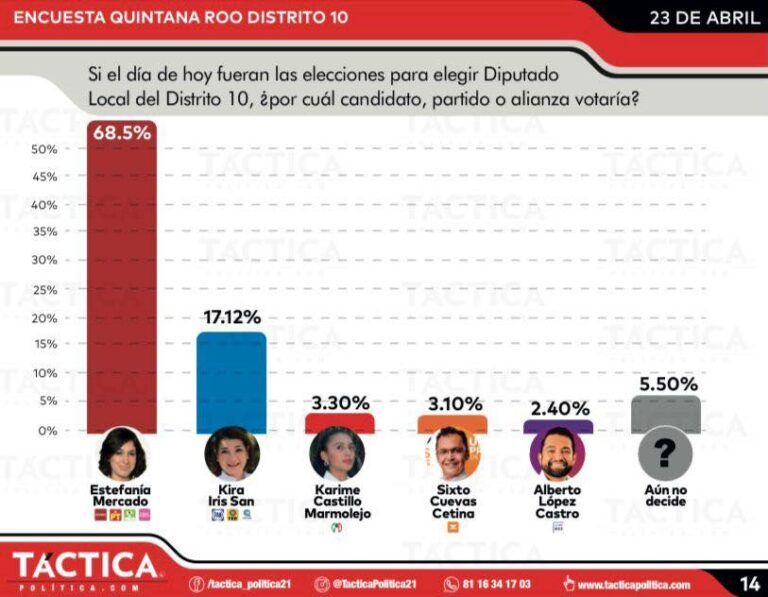 Aventaja Morena 3 a 1 al PAN en el Distrito X de Playa del Carmen