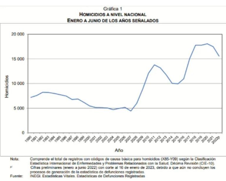 24 entidades fallidas en México