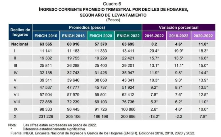 A 10% de ricos, 31.5% de riqueza; a pobres, 2.1%