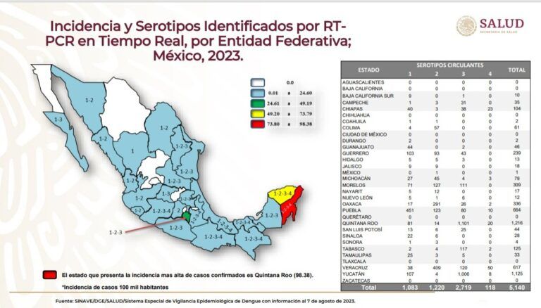 En jaque Quintana Roo por el dengue