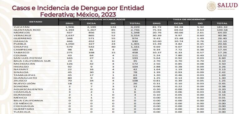 Imparable aumento de casos de dengue en Quintana Roo