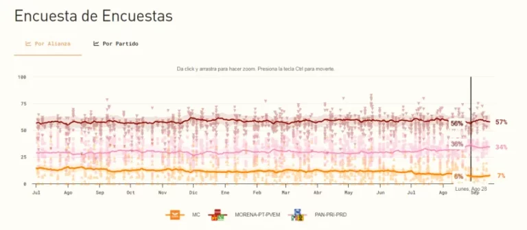 Morena recupera el espacio mediático, pese a escándalos