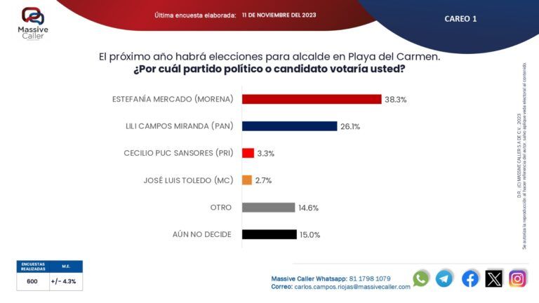 Estefanía Mercado con la más alta preferencia en intención del voto en Solidaridad