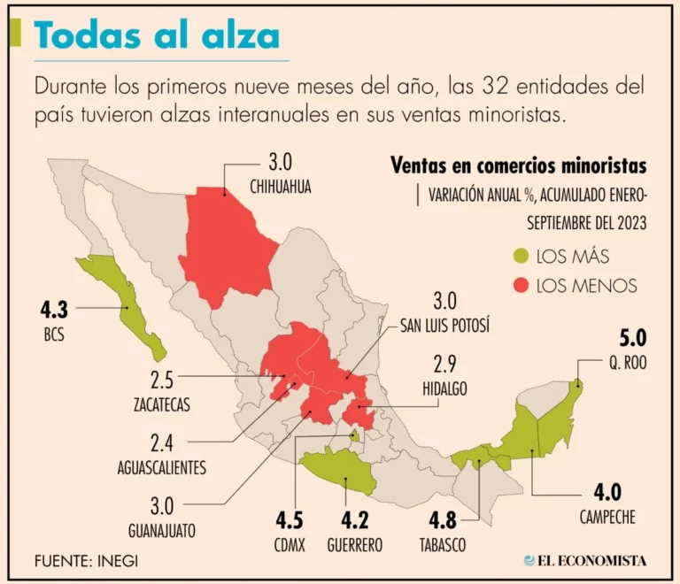 Entidades turísticas lideran crecimiento en comercio minorista