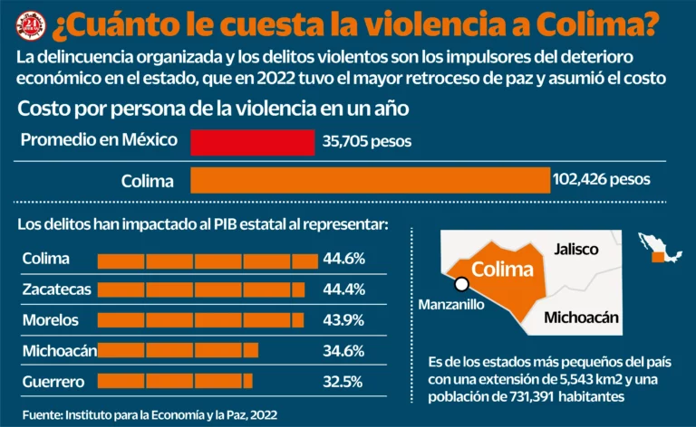Crece violencia en Colima y pega a economía de familias