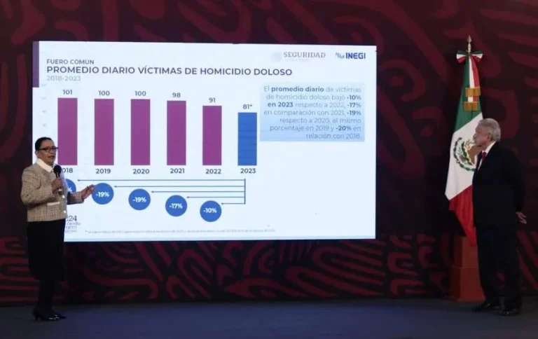 México cierra 2023 con 30 mil homicidios dolosos, una baja de 4.18%