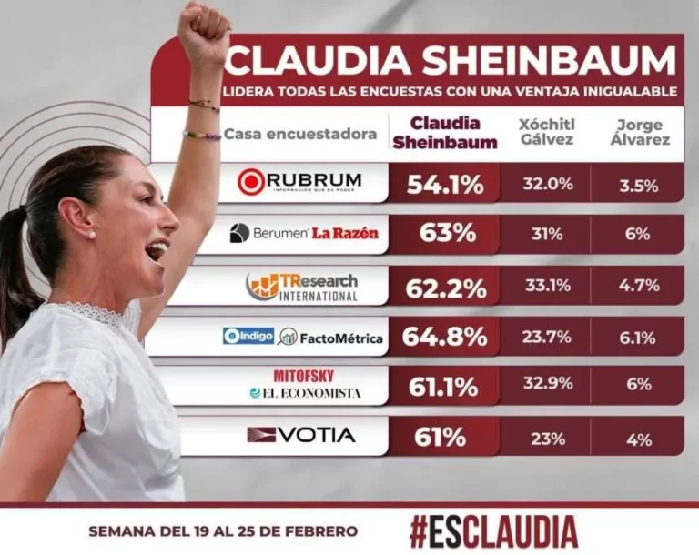 Estridencia no ha movido tendencias electorales