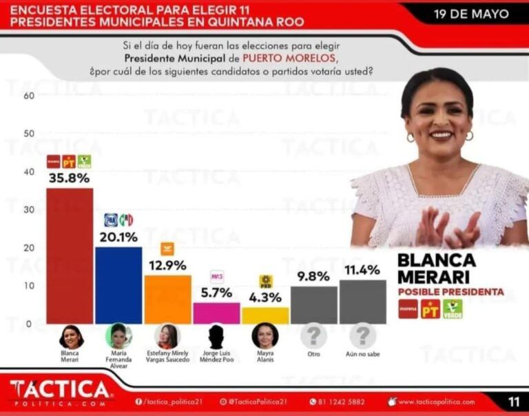 Encabeza Blanca Merari con amplio margen las preferencias electorales en Puerto Morelos