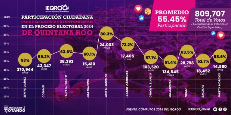 La Zona Maya, con la mayor participación en las pasadas elecciones