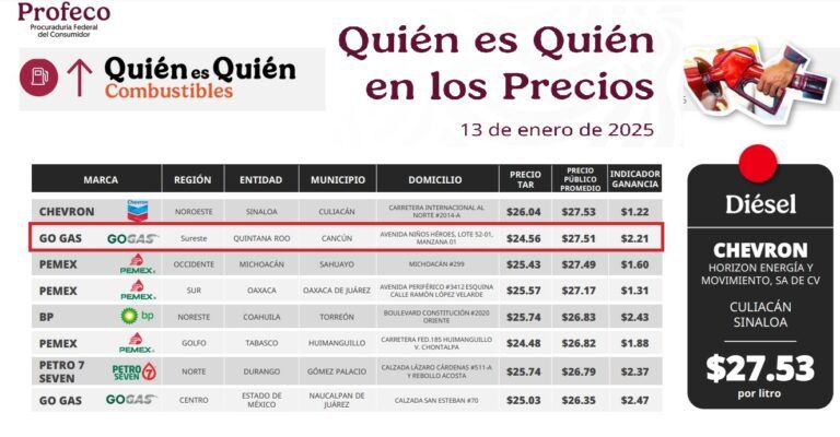 Dos gasolineras de Cancún en la lista de estaciones con el combustible más caro del país
