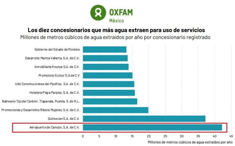 Denuncia Oxfam México, que el AIC es la empresa que más agua extrae del sector de servicios en el país